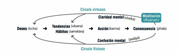 Yoga Sūtra / La acción (karma), por Martyn Neal (2ª parte) 2 esquema2